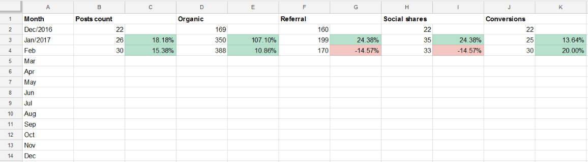 measure content marketing report