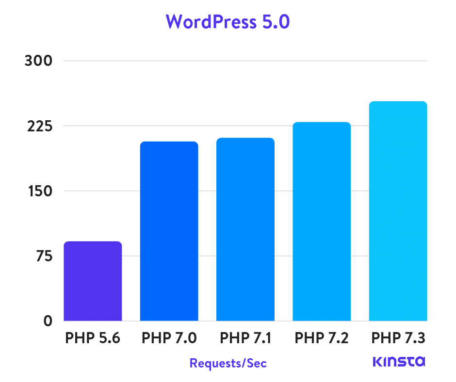 Kinsta PHP benchmarks