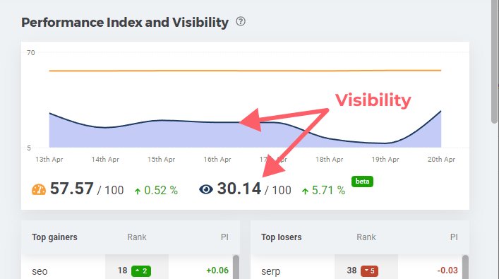 Visibility metric in SERPWatcher - example