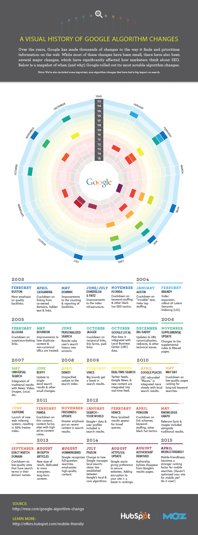 History of Google's Algorithm Updates - Infographic by HubSpot